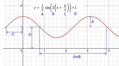 Sine Wave Transformations